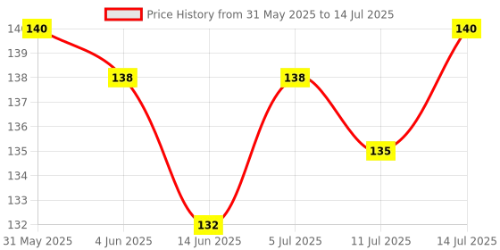 flipkart.com Millionminds Shinchan High On Music Printed 3mm Thick Mouse Pad for PC/Laptop/Computer Mousepad Price History Graph from 31 May 2025 to 14 Jul 2025