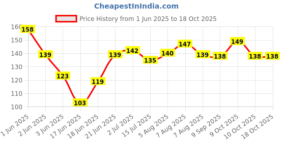 flipkart.com millionminds Silicone Baby Infant Fruit Feeder Food Pacifier Nibbler Nipple for 6 to 12 Month Feeder millionminds Price History Graph from 1 Jun 2025 to 18 Oct 2025