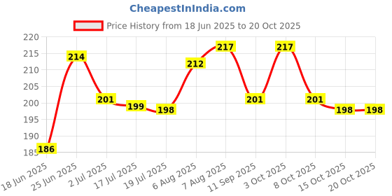 flipkart.com millionminds Silicone Bib for Feeding Infants and Toddlers millionminds Price History Graph from 18 Jun 2025 to 17 Oct 2025