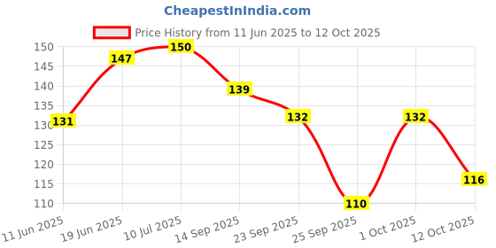 flipkart.com millionminds Soft Cotton Solid Baby Pillow Pack of 1 millionminds Price History Graph from 11 Jun 2025 to 12 Oct 2025