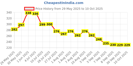 flipkart.com millionminds Soft Powder Puff With Case For Baby, Kids Face And Body, 20 Gram millionminds Price History Graph from 29 May 2025 to 10 Oct 2025