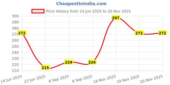 flipkart.com millionminds Waterproof Feeding Bib Apron for Babies & Baby Head Protector Safety Helmet millionminds Price History Graph from 14 Jun 2025 to 20 Nov 2025