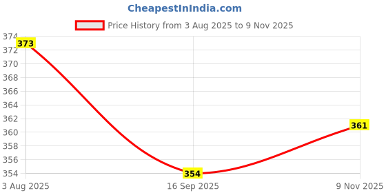 flipkart.com millions joy Ceramic Soup Bowl Ceramic Soup Bowls Round Shape Beautiful 2 Color pack of 2 300ML (Multicolor) millions joy Price History Graph from 3 Aug 2025 to 9 Nov 2025