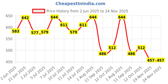 flipkart.com millions joy Stand Heavy Duty Stand Split AC Air Conditioner Outdoor Unit Wall 1 , 1.5 ,2 Ton 48 x 48 cm Up to 2 Ton AC Shelf Bracket millions joy Price History Graph from 2 Jun 2025 to 24 Nov 2025