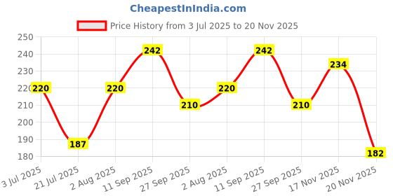 flipkart.com millir Elastic Thread and Cord White Elastic millir Price History Graph from 3 Jul 2025 to 20 Nov 2025