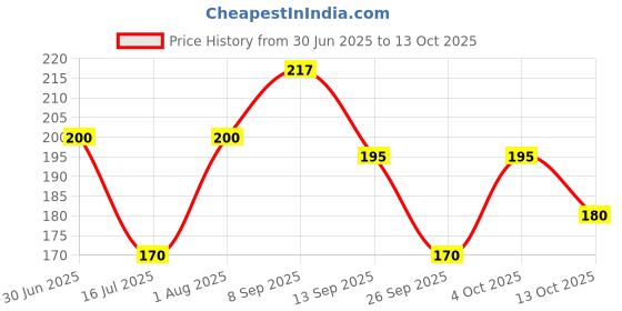 flipkart.com millir NA 900 ml Water Bottle millir Price History Graph from 30 Jun 2025 to 13 Oct 2025