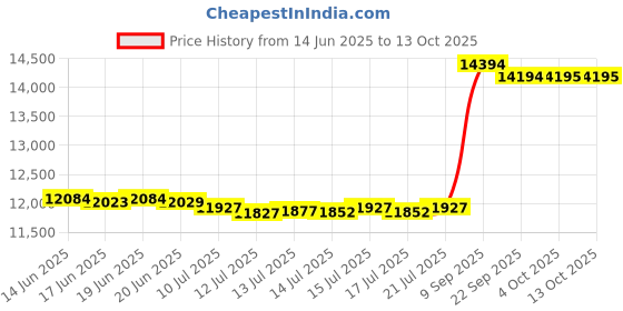 flipkart.com millon 2 IN 1 Fully Automatic Domestic Flour Mill Machine, Atta Chakki, Aata Maker Navy Lotus Flourmill millon Price History Graph from 14 Jun 2025 to 12 Oct 2025