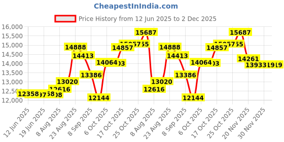 flipkart.com millon Automatic Domestic Flour Mill Machine, Atta Chakki, Aata Maker FIESTA 2 IN 1 Flourmill millon Price History Graph from 12 Jun 2025 to 2 Dec 2025