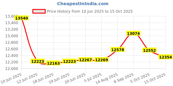 flipkart.com MILLON Automatic Domestic Flour Mill Machine, Atta Chakki, Aata Maker Flourmill FIESTA Flourmill millon Price History Graph from 10 Jun 2025 to 15 Oct 2025