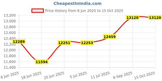 flipkart.com MILLON Automatic Domestic Flour Mill Machine, Atta Chakki, Aata Maker Flourmill PREMIUM PUNCH Flourmill millon Price History Graph from 6 Jun 2025 to 15 Oct 2025