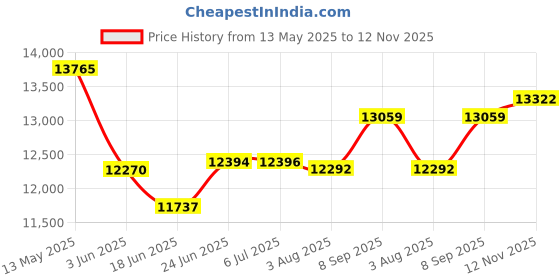 flipkart.com MILLON Automatic Domestic Flour Mill Machine, Atta Chakki, Aata Maker Flourmill PRIME PLUS Flourmill millon Price History Graph from 13 May 2025 to 12 Nov 2025