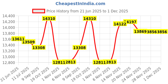 flipkart.com MILLON Automatic Domestic Flour Mill Machine, Atta Chakki, Aata Maker Flourmill WOODEN Flourmill millon Price History Graph from 21 Jun 2025 to 1 Dec 2025