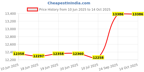 flipkart.com millon Automatic Domestic Flour Mill Machine, Atta Chakki, Aata Maker GREEN FLOWER 2 IN 1 Flourmill millon Price History Graph from 10 Jun 2025 to 14 Oct 2025