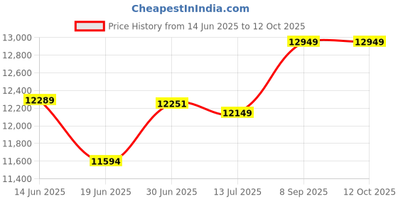 flipkart.com millon Automatic Domestic Flour Mill Machine, Atta Chakki, Aata Maker PLASMA PLUS Flourmill millon Price History Graph from 14 Jun 2025 to 12 Oct 2025