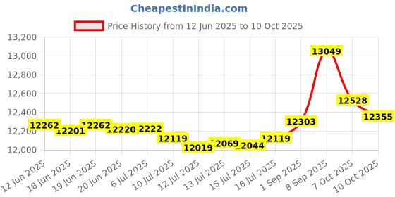 flipkart.com millon Automatic Domestic Flour Mill Machine, Atta Chakki, Aata Maker Sparkle Flourmill millon Price History Graph from 12 Jun 2025 to 10 Oct 2025