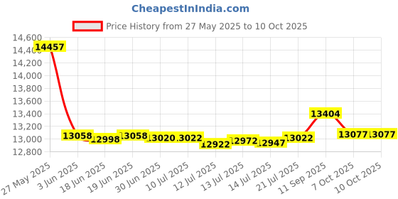 flipkart.com millon Automatic Domestic Flour Mill Machine, Atta Chakki, Aata Maker WHITE LOTUS 2 IN 1 Flourmill millon Price History Graph from 27 May 2025 to 9 Oct 2025