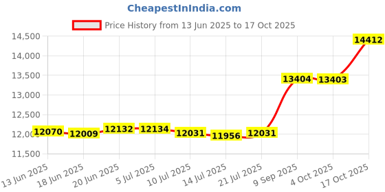 flipkart.com millon Automatic Domestic Flour Mill Machine, Atta Chakki, Aata Maker White Orchid Flourmill millon Price History Graph from 13 Jun 2025 to 17 Oct 2025