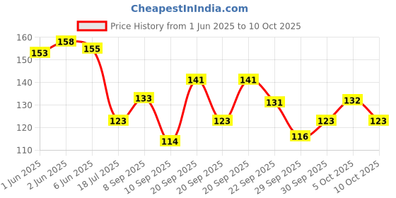 flipkart.com millor Curve Colorful Highlighter Fineliner Pen millor Price History Graph from 1 Jun 2025 to 10 Oct 2025
