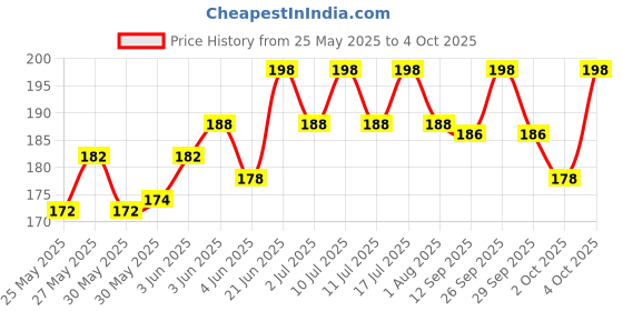 flipkart.com millor Pet Grooming Shedding Brush for Dogs and Cats - Easy to Remove Loose Undercoat Basic Comb forDog & Cat millor Price History Graph from 25 May 2025 to 4 Oct 2025