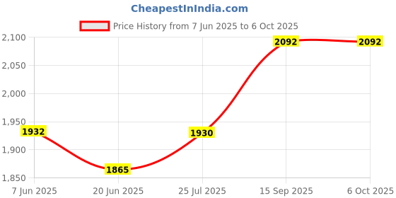 flipkart.com millwright 4X Kids Microscope with 8 LED & 2-Inch Screen with Magnifying glass for Ages 3+ millwright Price History Graph from 7 Jun 2025 to 6 Oct 2025