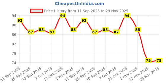 flipkart.com millwright Blood Sugar Control & Headache Relief Clip (Pack of 4)| LI4 clip for Diabetics| Medical Reacher & Grabber millwright Price History Graph from 11 Sep 2025 to 29 Nov 2025