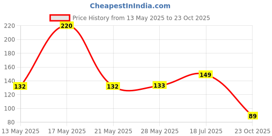 flipkart.com millwright Blood Sugar Control & Headache Relief Clip (Pack of 5)| LI4 clip for Diabetics| Medical Reacher & Grabber millwright Price History Graph from 13 May 2025 to 23 Oct 2025