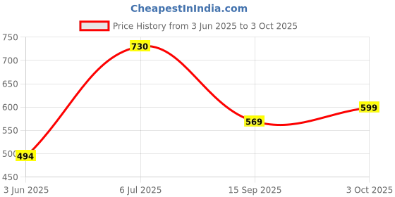 flipkart.com milly Double Layer Electric Non Stick 2 In 1 Electric Non-Stick Mini Egg Egg Cooker milly Price History Graph from 3 Jun 2025 to 3 Oct 2025