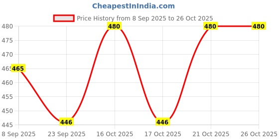 flipkart.com nestle MILO Activ-Go Chocolate Malt Drink Powder – 400g (Tin) nestle Price History Graph from 8 Sep 2025 to 26 Oct 2025