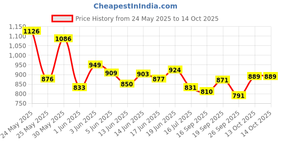 flipkart.com nestle Milo Activ Go Tin (Imported) nestle Price History Graph from 24 May 2025 to 13 Oct 2025