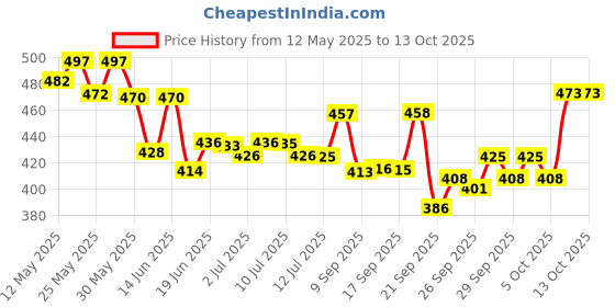 flipkart.com nestle Milo Active Go nestle Price History Graph from 12 May 2025 to 12 Oct 2025