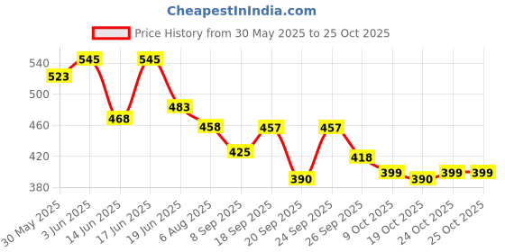 flipkart.com nestle Milo Active Go, 400g nestle Price History Graph from 30 May 2025 to 24 Oct 2025