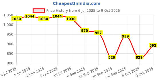 flipkart.com nestle Milo Active Go 400g Each (Pack Of 2) nestle Price History Graph from 6 Jul 2025 to 9 Oct 2025