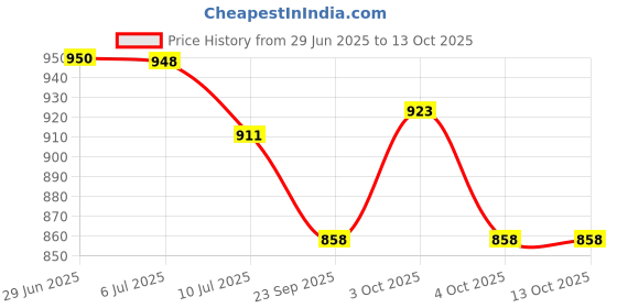 flipkart.com nestle MILO ACTIVE GO Energy Drink nestle Price History Graph from 29 Jun 2025 to 12 Oct 2025