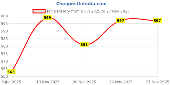flipkart.com milo Active Go | Goodness Of Cereal & Milk | Nutrition Drink milo Price History Graph from 6 Jun 2025 to 26 Nov 2025
