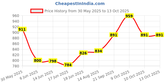 flipkart.com nestle Milo Active Go Tin, 400g (Imported) - Pack of 2 nestle Price History Graph from 30 May 2025 to 12 Oct 2025