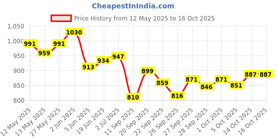 flipkart.com nestle Milo Active Go Tin Pack Of 2 nestle Price History Graph from 12 May 2025 to 14 Oct 2025