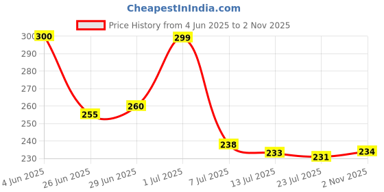 flipkart.com miloni usa 100pc Silver Button Thickened Snap Fasteners Kit Metal Five Claw Buckle Set Punch Plier miloni usa Price History Graph from 4 Jun 2025 to 2 Nov 2025