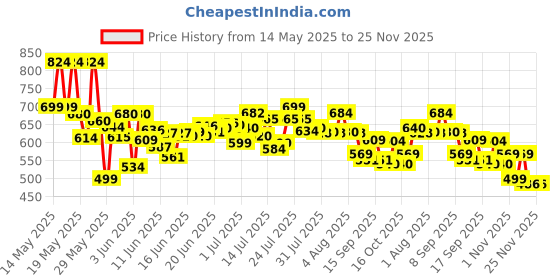 flipkart.com miloni usa Galaxy Night Light Astronaut Space Star Projector Nebula 360° Adjustable Head Night Lamp miloni usa Price History Graph from 14 May 2025 to 25 Nov 2025