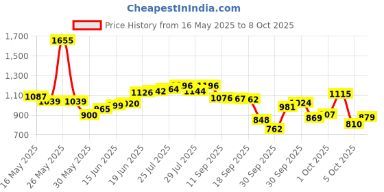 flipkart.com miloni usa Hight Quality Inline Blue Color Skating, Skates Size Adjustable Aluminum-Alloy In-line Skates - Size 7-10 UK miloni usa Price History Graph from 16 May 2025 to 5 Oct 2025
