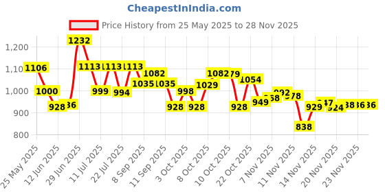 flipkart.com miloni usa Hight Quality Size Adjustable Aluminum-Alloy In-line Skates - Size 7-10 UK miloni usa Price History Graph from 25 May 2025 to 26 Nov 2025