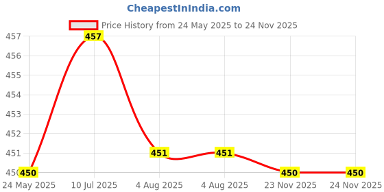 flipkart.com miloni usa LED Book Reading Light Lamp, Brightness Adjustable, Eye-Protection, Portable Study Lamp miloni usa Price History Graph from 24 May 2025 to 24 Nov 2025