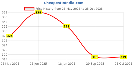 flipkart.com milti fashion Sweetheart Neck Women Blouse milti fashion Price History Graph from 23 May 2025 to 24 Oct 2025