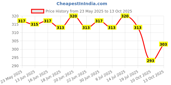 flipkart.com milti fashion Sweetheart Neck Women Blouse milti fashion Price History Graph from 23 May 2025 to 13 Oct 2025