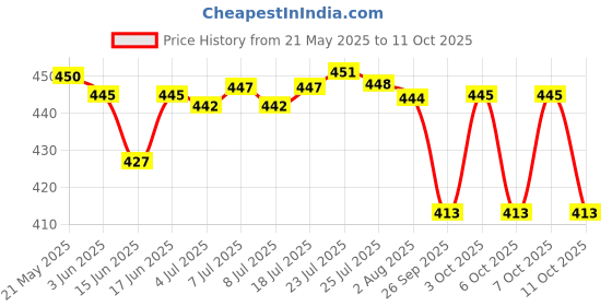flipkart.com miltlife 1000 ml Cooking Oil Dispenser Set miltlife Price History Graph from 21 May 2025 to 11 Oct 2025