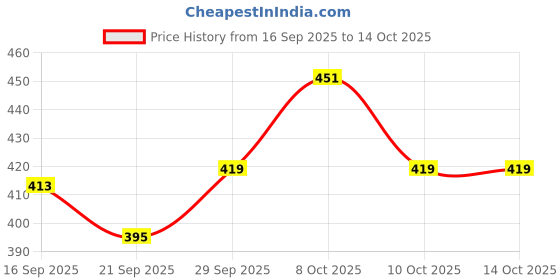 flipkart.com miltlife 1000 ml Cooking Oil Dispenser Set miltlife Price History Graph from 16 Sep 2025 to 13 Oct 2025