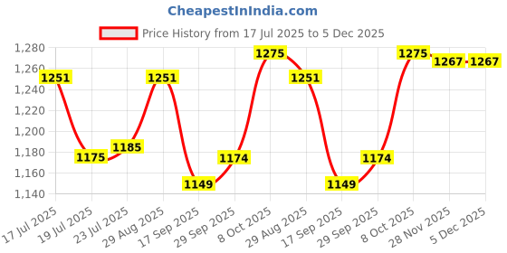 flipkart.com miltlife Steel Utility Container - 1000 ml miltlife Price History Graph from 17 Jul 2025 to 5 Dec 2025