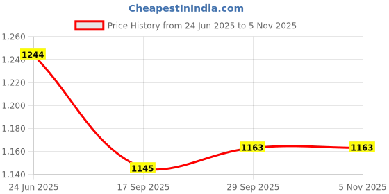 flipkart.com miltlife Steel Utility Container - 750 ml miltlife Price History Graph from 24 Jun 2025 to 3 Nov 2025