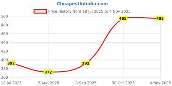 flipkart.com milton 1 L Carbon Steel Water Jug milton Price History Graph from 18 Jul 2025 to 1 Nov 2025