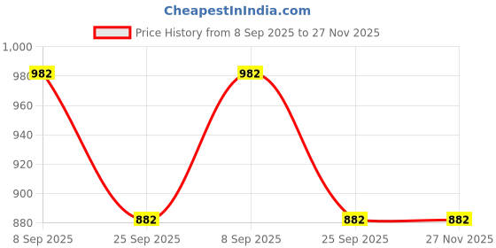 flipkart.com milton 1 L Glass Water Jug milton Price History Graph from 8 Sep 2025 to 26 Nov 2025