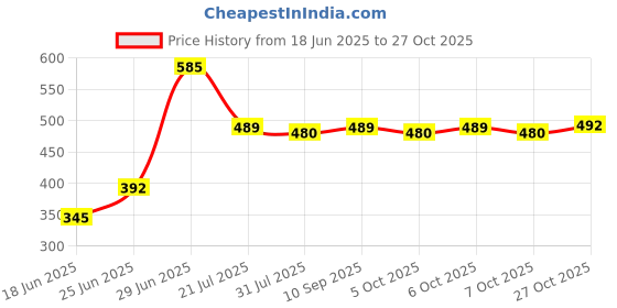 flipkart.com milton 1 L Plastic Water Jug milton Price History Graph from 18 Jun 2025 to 27 Oct 2025